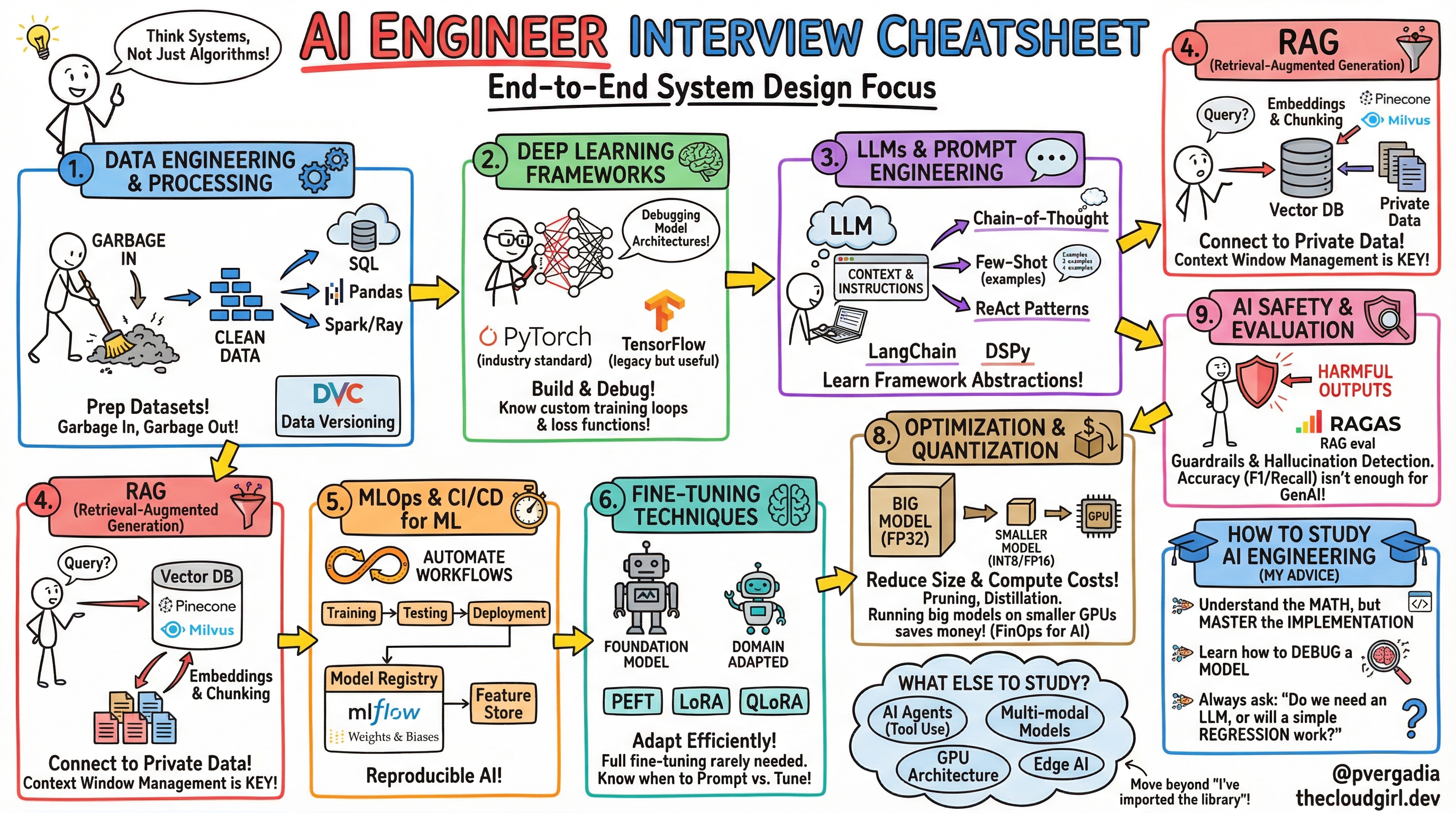 AI Engineer Interview Cheatsheet