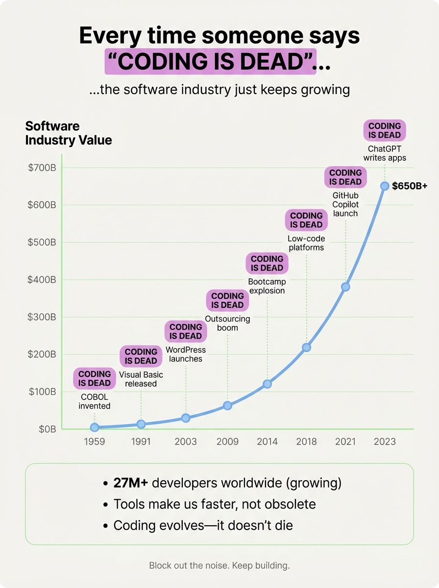 Coding Is Dead Graphic